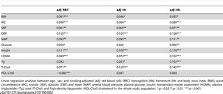 erome beta gyn,Association of hematological parameters with insulin resistance 